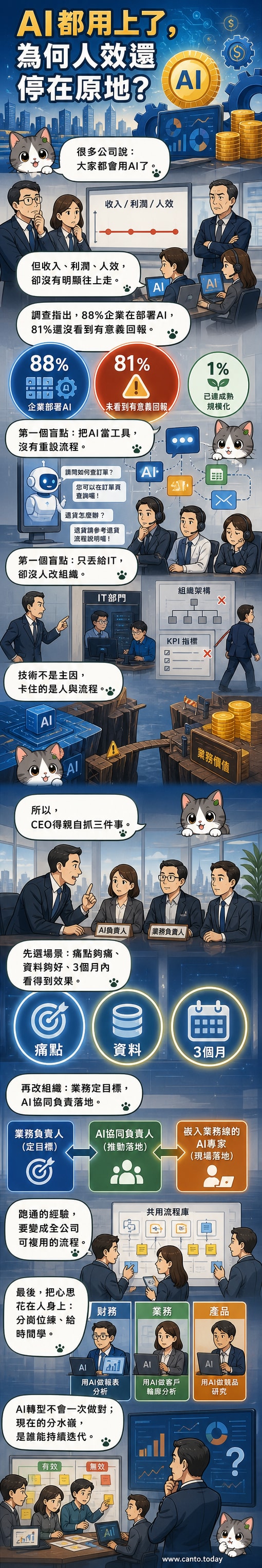 辦公室中多人使用AI工具，但整體產出曲線平緩，象徵技術未轉化為實際效益