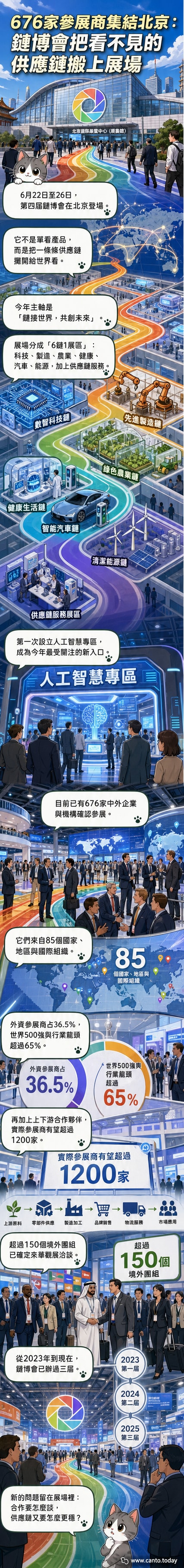 第四屆鏈博會宣傳海報，展示六大產業鏈圖示與AI專區標誌，背景為北京展覽館外觀