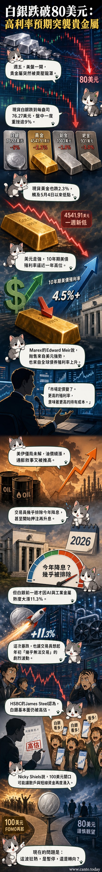 白銀價格K線圖顯示單日暴跌逾9%,跌破80美元關口,背景為美元指數與美債收益率同步走強的金融市場示意圖