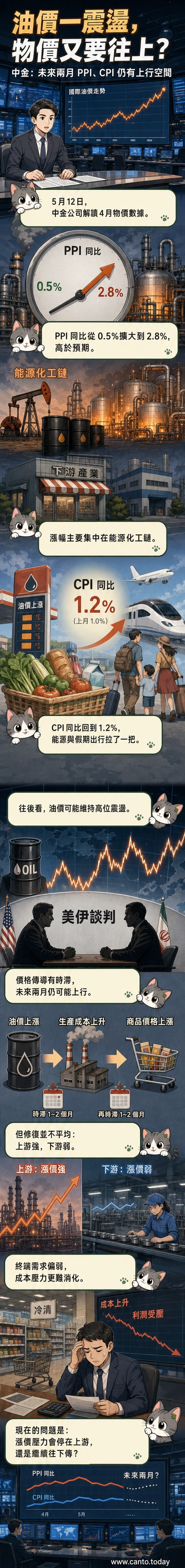圖解2026年4月PPI與CPI走勢,顯示能源化工帶動物價上揚,上游漲幅高於下游。