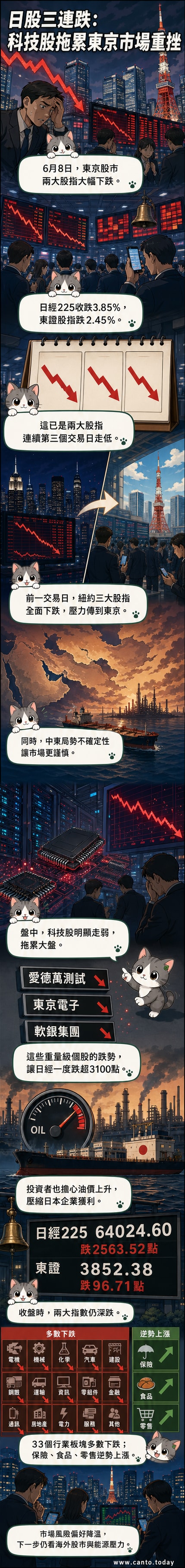 東京股市交易大廳內,螢幕顯示日經指數大幅下跌,交易員神情專注,背景為紅色下跌走勢圖。