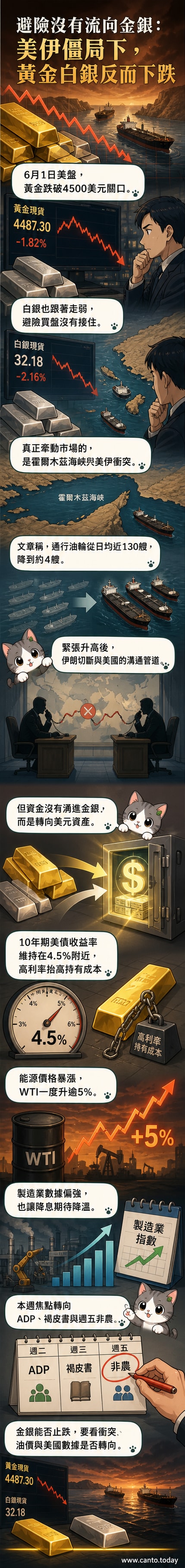 一張國際新聞風格插圖:霍爾木茲海峽上空有軍機飛行,海面油輪稀少,背景是中東地圖,前景為下跌的金銀價格走勢圖。