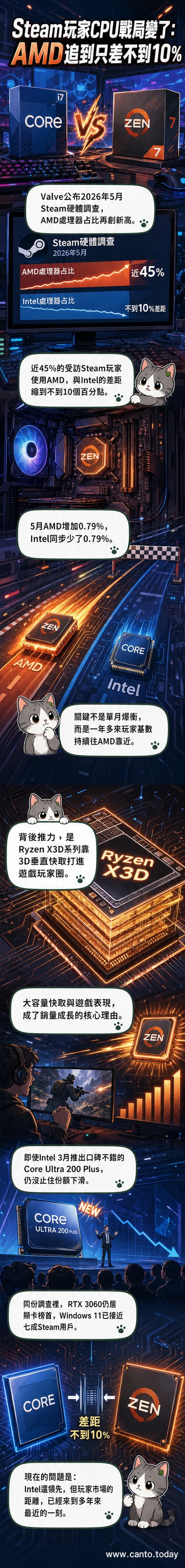 AMD銳龍X3D處理器與Intel酷睿處理器在市場份額上的對比示意圖,顯示差距已縮小至不到10%