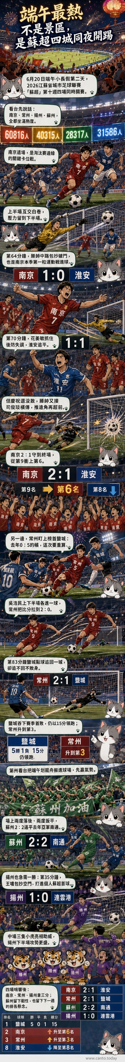 蘇超第十週比賽現場,球員在場上激烈拼搶,球迷熱情應援。