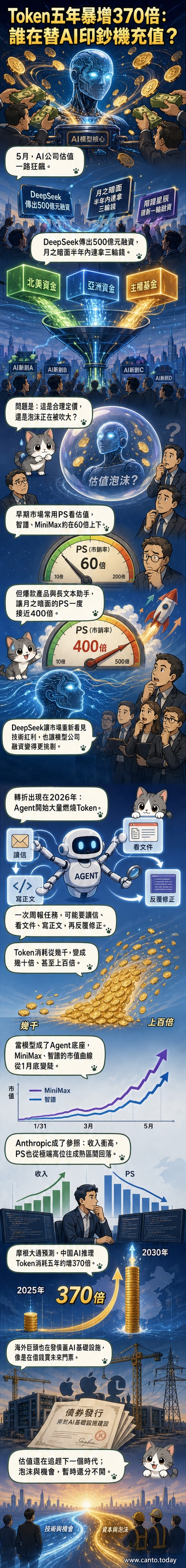 一隻機械龍蝦夾著伺服器，背後是AI模型與資金流動的視覺化線路圖，象徵Token消耗驅動AI估值上漲