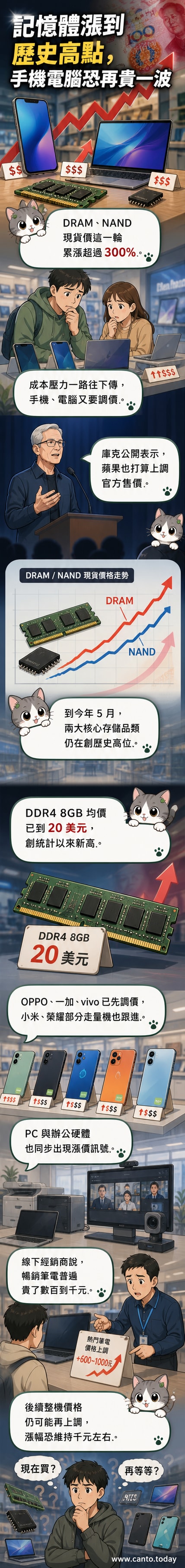 一塊發熱的記憶體晶片,周圍環繞著手機、筆電等電子產品,價格標籤不斷上調,象徵記憶體成本飆升帶動整體裝置漲價。