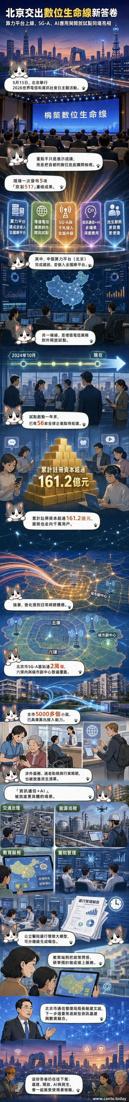 北京城市天際線背景中,5G信號塔與AI圖示交織,象徵數位基礎設施與人工智慧融合發展。