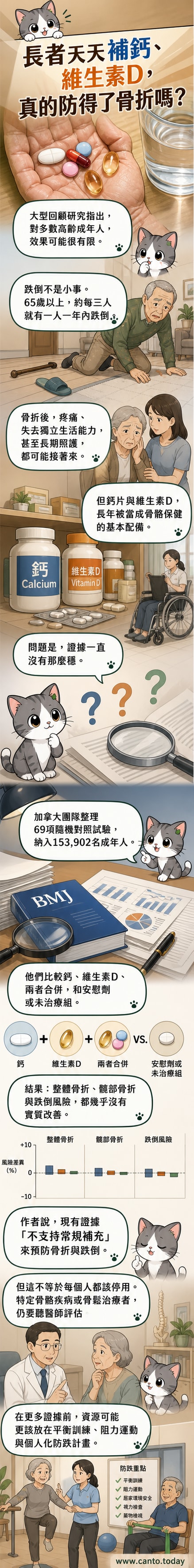 一位長者坐在沙發上,手邊放著鈣片與維生素D瓶罐,背景顯示醫療圖示與研究數據圖表,傳達補充劑效果受質疑的主題。