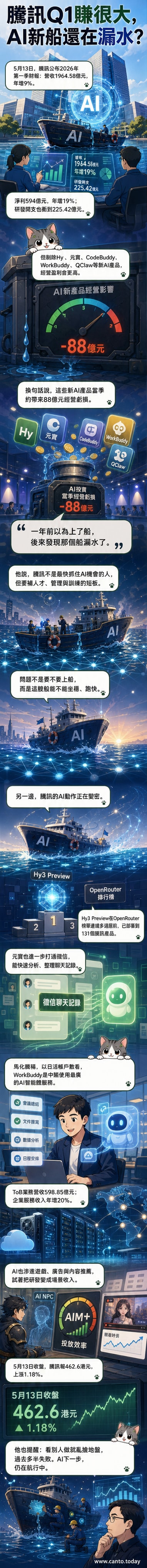 一艘漏水的船航行在數據海洋中，船身寫著「騰訊AI」，船長望著遠方的雲端與微信圖示。