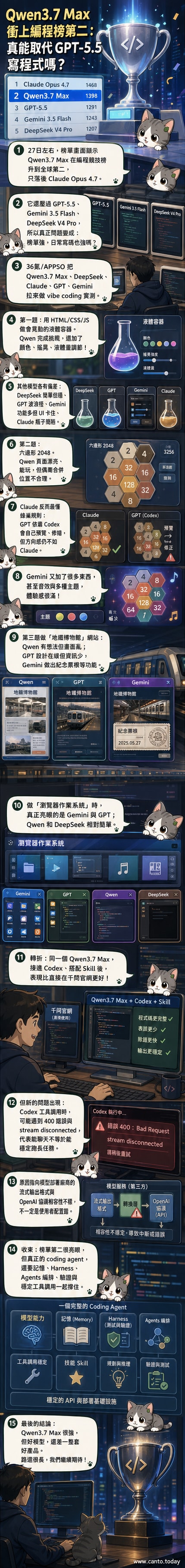五個AI模型標誌並列，背景為程式碼流動效果，中央突出Qwen3.7 Max與Claude Opus的排名位置