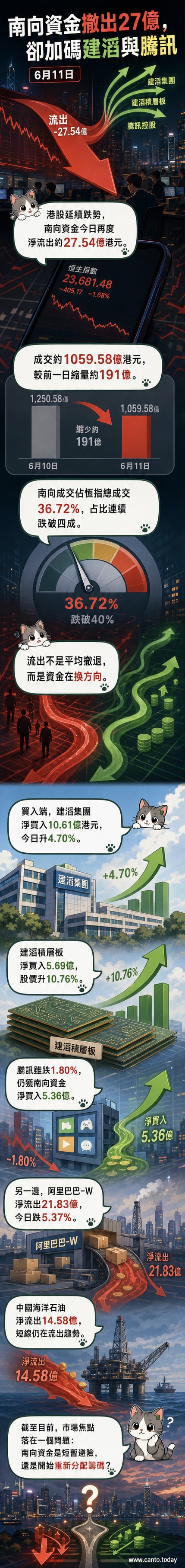 資訊圖表呈現南向資金當日淨流出27.54億港元,建滔集團與建滔積層板資金流入,阿里巴巴資金大幅流出