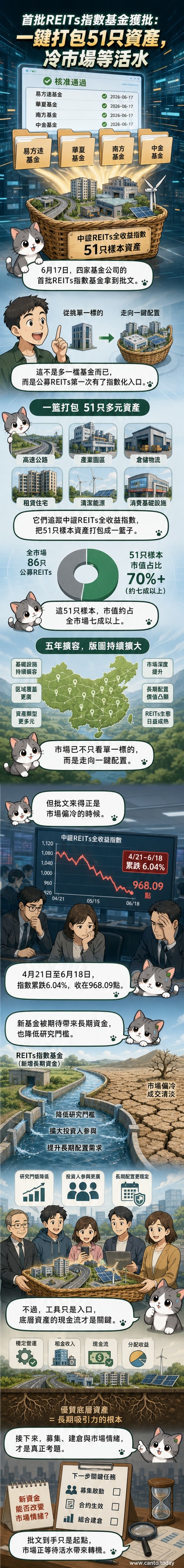四家基金公司標誌圖圍繞一組上升的REITs指數曲線圖，背景為城市地標建築剪影