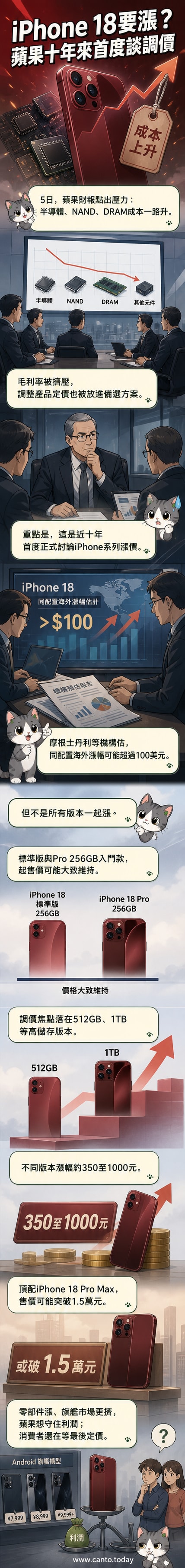 一組iPhone 18系列手機,螢幕上顯示價格上漲的警示圖示,背景為半導體晶片與記憶體模組的線條插畫。