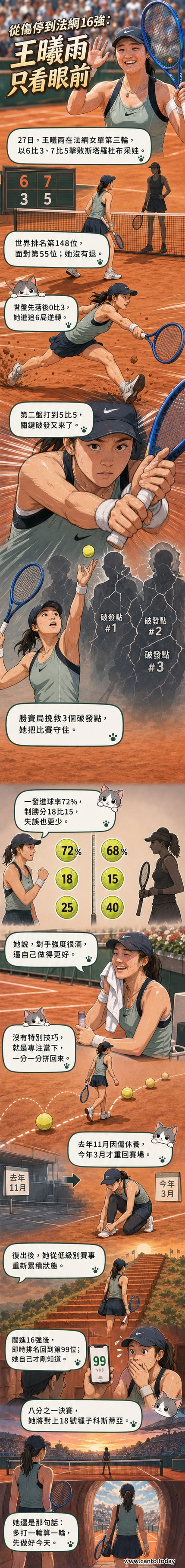 王曦雨在法網紅土球場舉手慶祝勝利,身著白色球衣,背景為觀眾席與羅蘭·加洛斯標誌性看台