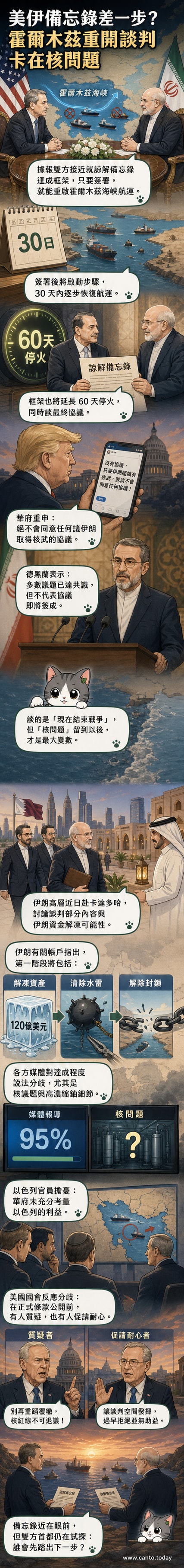 美伊談判進入關鍵階段,雙方就霍爾木茲海峽復航與資產解凍達成初步共識,但核問題與互信仍是障礙。