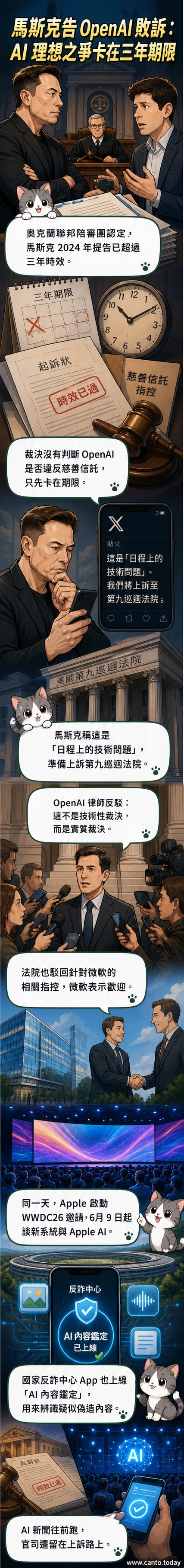 蘋果WWDC即將揭曉AI新進展，背景為Apple Park與AI數據流，前景為國家反詐中心App的AI鑑定介面