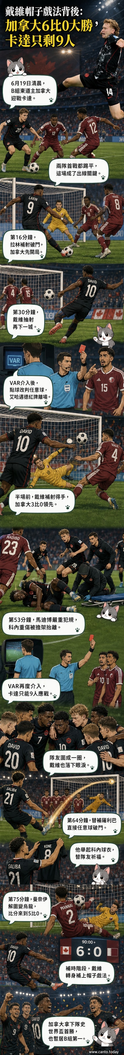 加拿大球員戴維高舉雙手慶祝進球,背景中卡達球員被罰下場,醫療團隊正在處理受傷的加拿大球員科內。