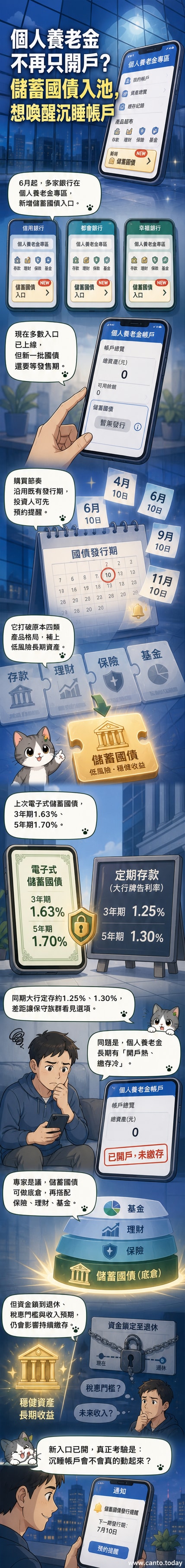 手機螢幕顯示個人養老金專區新增儲蓄國債購買入口，背景為國債發行公告與利率比較圖表