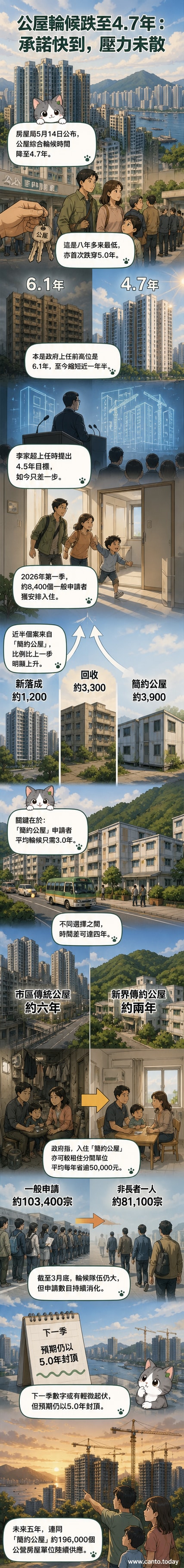 香港公屋輪候時間下降示意圖,顯示從6.1年降至4.7年的趨勢,並標註簡約公屋的貢獻