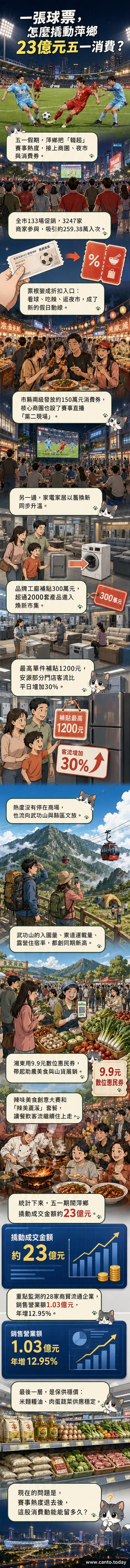 萍鄉市五一假期消費盛況,民眾在商圈與夜市熱絡消費,背景可見贛超賽事宣傳與消費券活動資訊。