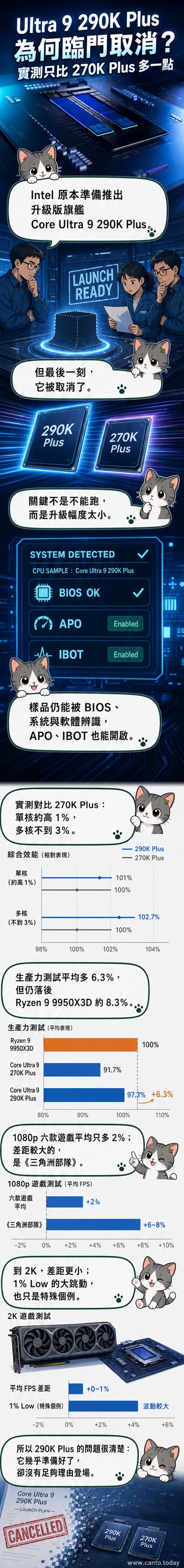 一顆Intel處理器被標記為「取消」，背景為晶片電路紋路與效能數據對比圖表