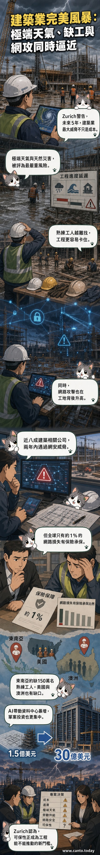 建築工地在暴雨中停工，背景顯示網路警報符號，象徵氣候與數位風險雙重打擊。