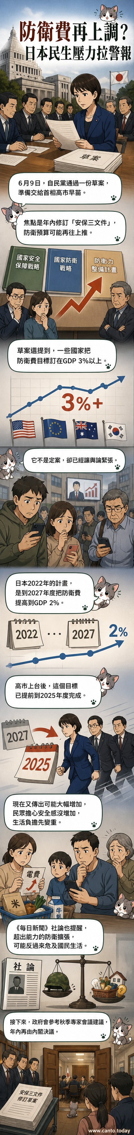 日本國會大廈外飄揚的國旗,前景為象徵軍費增加的上升箭頭圖示,反映國防政策調整的爭議。