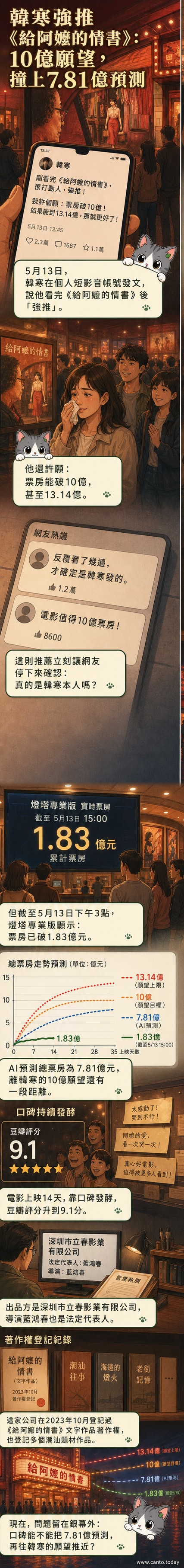 電影《給阿嬤的情書》海報與韓寒在抖音發文推薦的截圖並列,背景為溫馨的祖孫插畫。