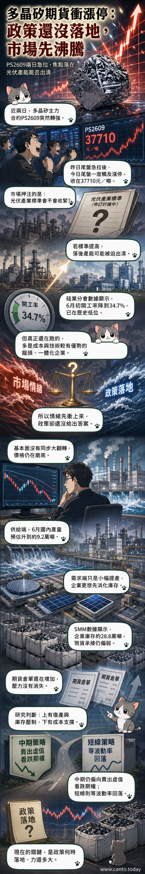 多晶硅期貨價格走勢圖與產業供需關係示意圖,顯示價格短線飆升但基本面仍弱