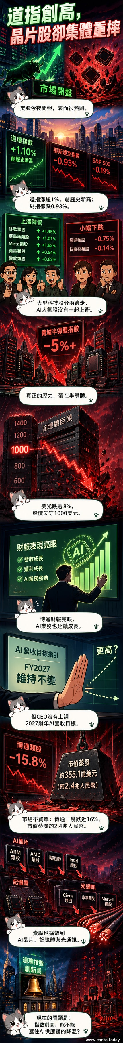 美股半導體板塊下跌，博通、美光等公司股價重挫，道瓊指數卻創新高，顯示市場對科技股後市看法分歧。