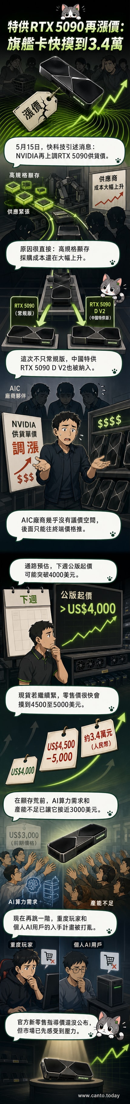 一張RTX 5090顯卡懸浮在電路板背景中,價格標籤從3.1萬元上升至3.4萬元,上方飄著「顯存短缺」警示符號。