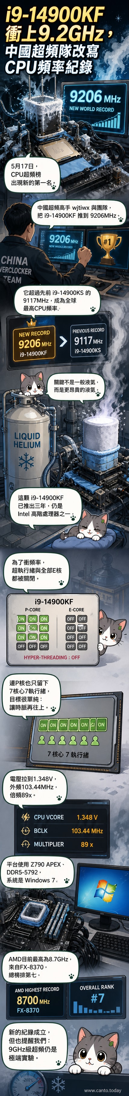 一顆Intel i9-14900KF處理器在液氦冷卻裝置中被超頻至9.2GHz，背景為電路板與低溫設備，象徵極限硬體性能突破。