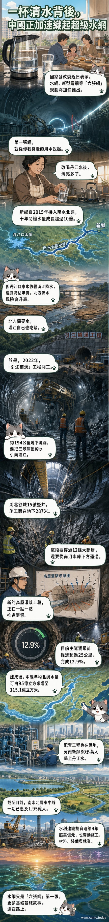 中國地圖上標示出南水北調與引江補漢工程路線,地下隧洞穿越山脈,水滴從長江流向北方家庭水龍頭。
