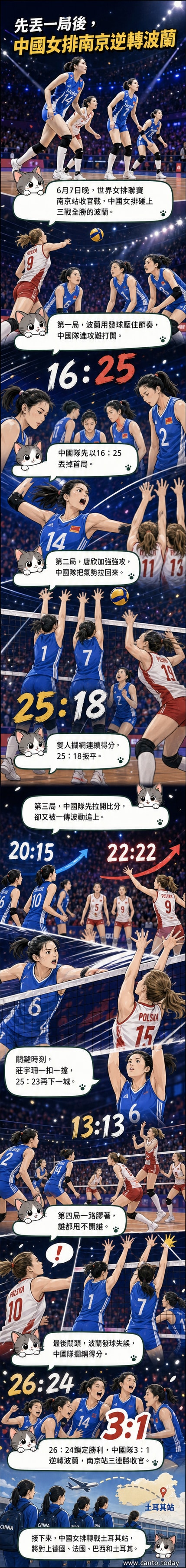 中國女排球員在南京賽場慶祝擊敗波蘭隊，全隊歡呼擁抱，主攻手莊宇珊高舉雙手。