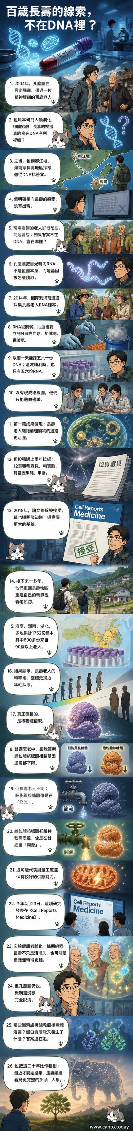 一位精神矍鑠的百歲老人站在鄉間小路上,背景是實驗室顯微鏡與DNA鏈圖案,象徵長壽研究的科學探索。