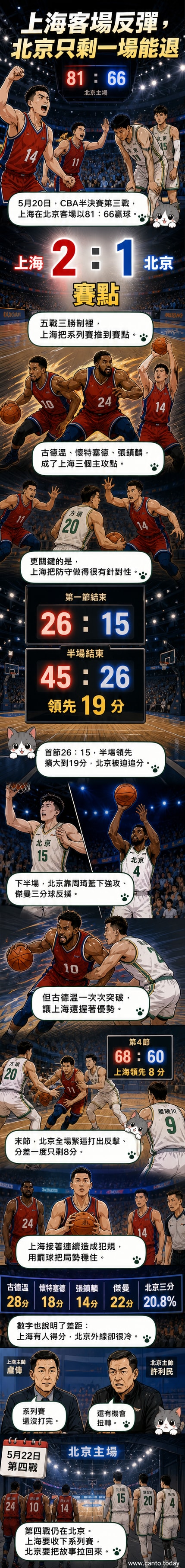 籃球場上,上海隊球員身穿藍色球衣突破防守,北京隊球員試圖阻擋,觀眾席滿座,氣氛緊繃。