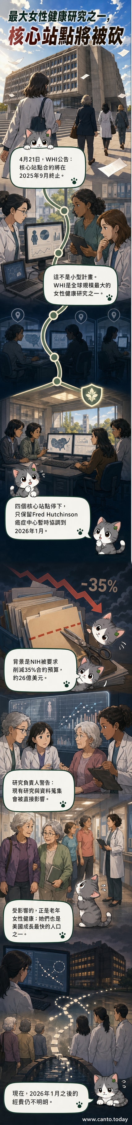 一張示意圖展示女性健康研究終止的公告文件與研究數據圖表,背景為美國衛生與公眾服務部大樓。