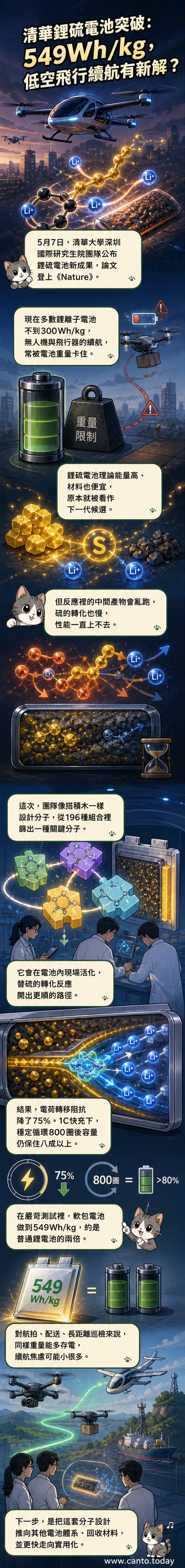 一塊輕巧的電池模型旁,顯示著能量密度549Wh/kg的數值,背景為無人機飛行示意圖,象徵續航力突破。