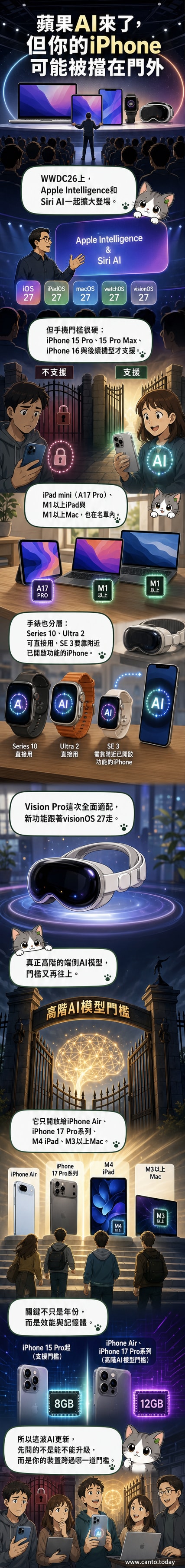 一組蘋果裝置圍繞著發光的AI圖示，標示出僅iPhone 15 Pro與更新機型可使用Apple Intelligence功能