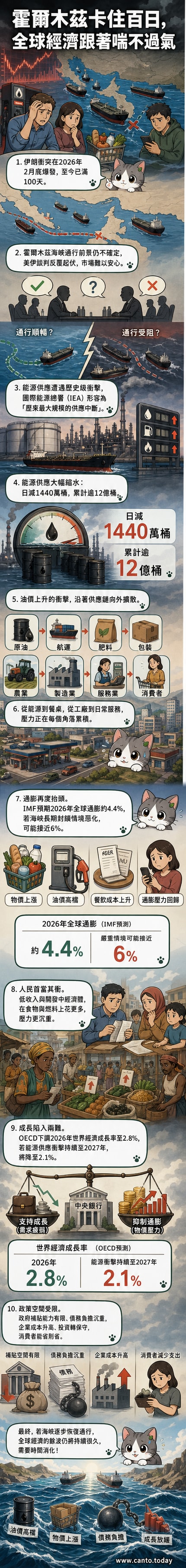 一組貨輪卡在霍爾木茲海峽入口，背景是油價指數飆升與通脹曲線上升的圖表，象徵能源斷供對全球經濟的連鎖衝擊。