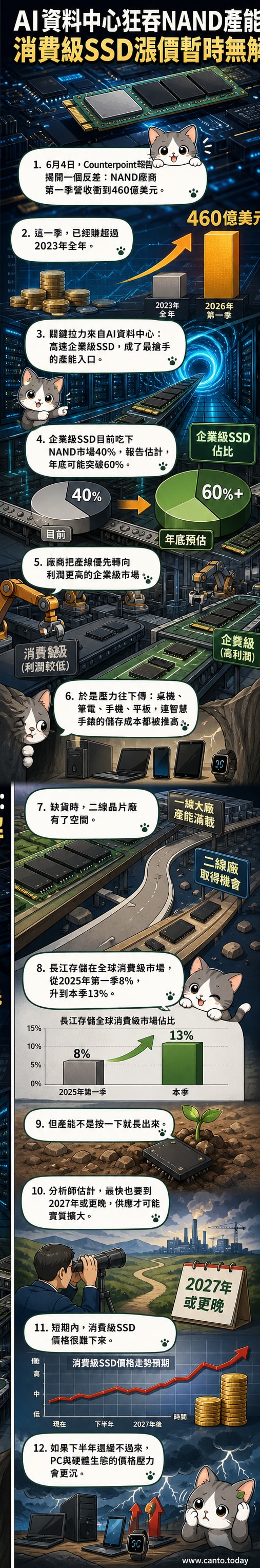 一塊企業級SSD與多個消費級裝置如筆電、手機、智慧手錶並列,象徵產能分配不均的現象。