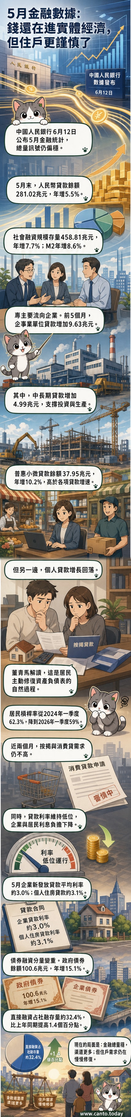 圖表顯示2026年5月中國金融數據，包括人民幣貸款、社融規模與M2餘額的年增率，以及信貸資金流向實體經濟的結構。