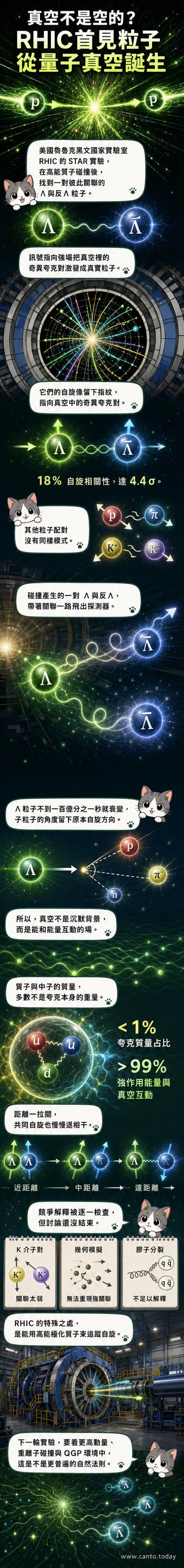 一幅科學風格插畫,展示兩個Λ粒子從閃爍的量子真空中分離而出,周圍環繞著自旋軌跡與能量波紋,背景為深藍色宇宙空間與粒子對撞軌跡。