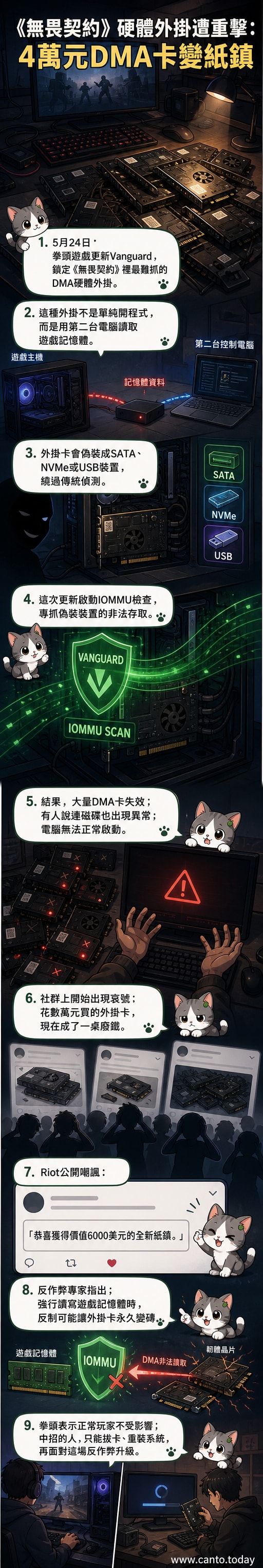 一張被損毀的DMA外掛卡放在桌上,旁邊是無法啟動的電腦主機,象徵反作弊技術的勝利。
