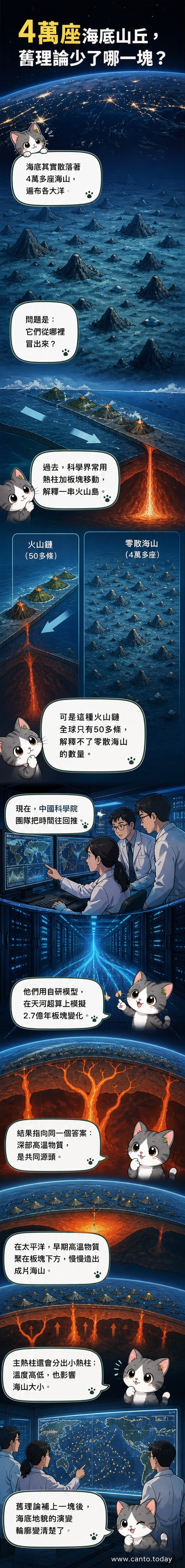 一組海底山丘在深海地圖上閃爍，背景為地球內部熱柱活動示意圖，中國科學家透過超級電腦模擬揭示其兩億年形成過程