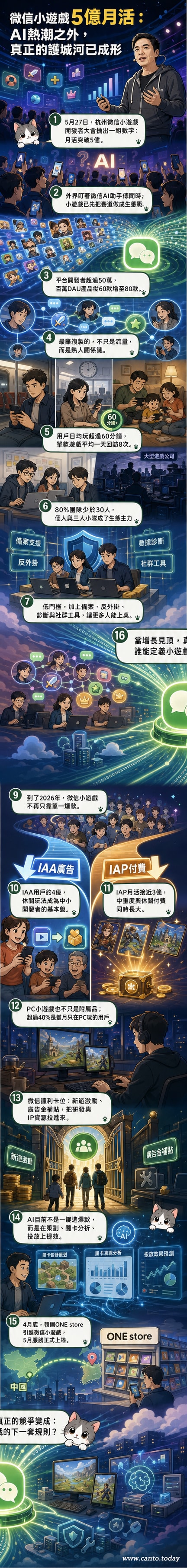 一組手機與電腦螢幕顯示微信小遊戲界面,背景是動態數據流與開發者圖示,象徵生態繁榮。