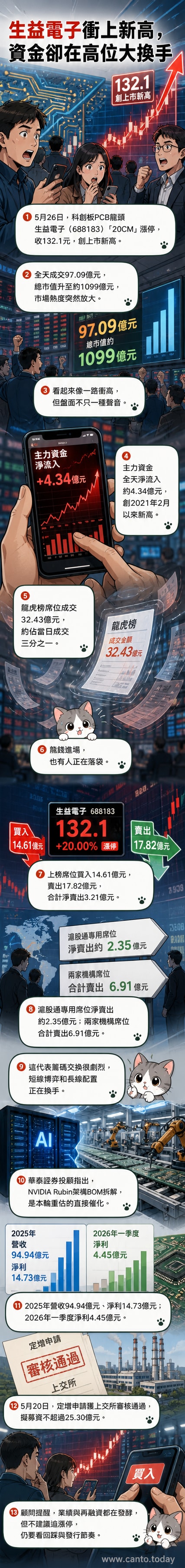 生益電子股價衝上132.1元歷史高點，AI伺服器與HDI板需求推動業績與估值雙升