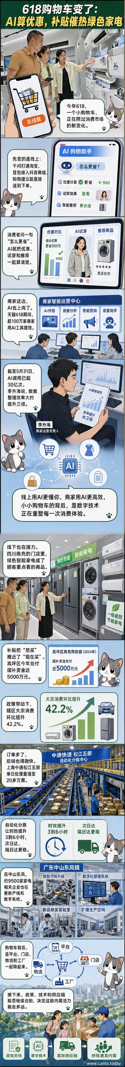 电商平台AI试穿界面与线下智能家电卖场场景并列展示，背景为物流分拣流水线