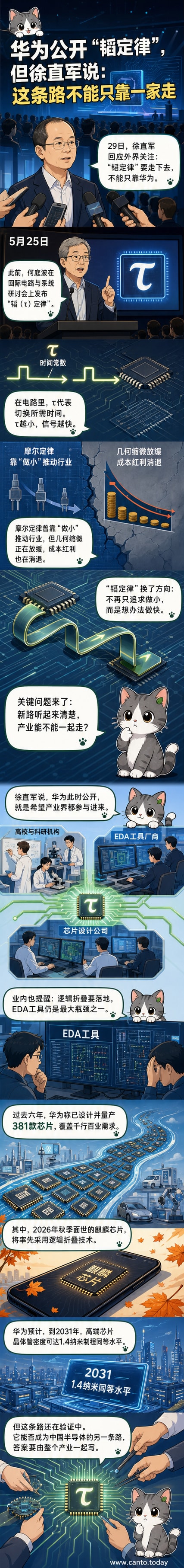 一幅科技风格插画:左侧是传统芯片上密集排列的微小晶体管,右侧是信号在多层结构中快速穿梭的动态示意图,中央写着‘韬(τ)定律:用时间换空间’