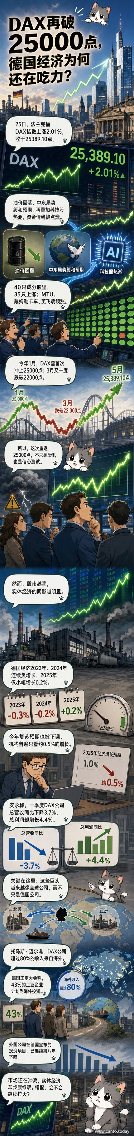 德国DAX指数突破25000点，图表显示指数上扬，但背景中的工厂和能源设施显得冷清，象征资本市场与实体经济的背离。